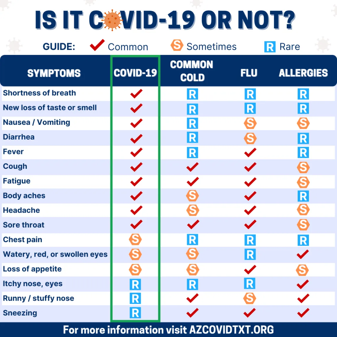 english Graphic of Is It COVID19 or Not?