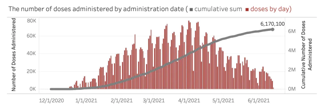 Number of doses Administrated Chart Graph