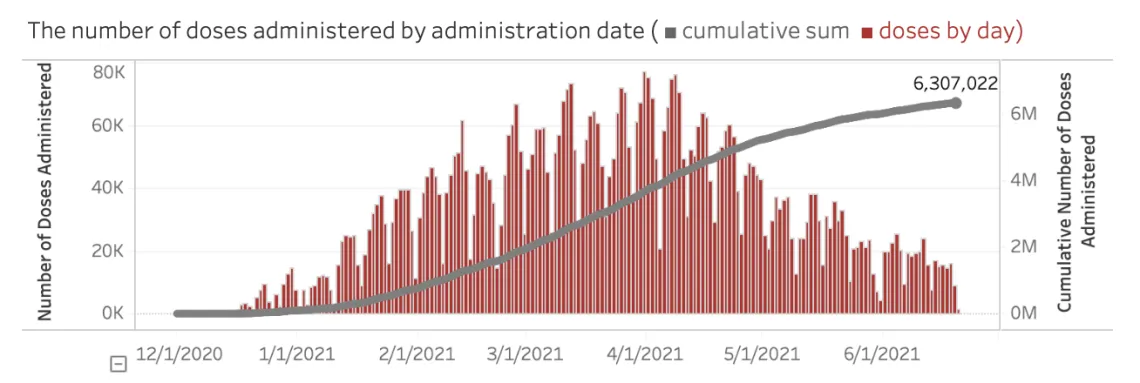 Number of doses Administrated Chart Graph