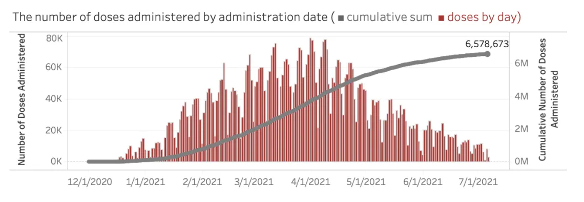 Number of doses Administrated Chart Graph