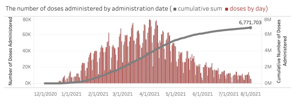 Number of doses Administrated Chart Graph