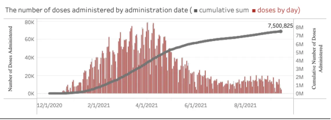 Number of doses Administrated Chart Graph