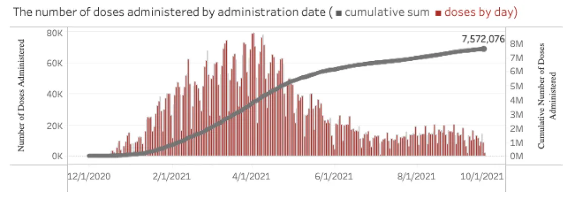 Number of doses Administrated Chart Graph