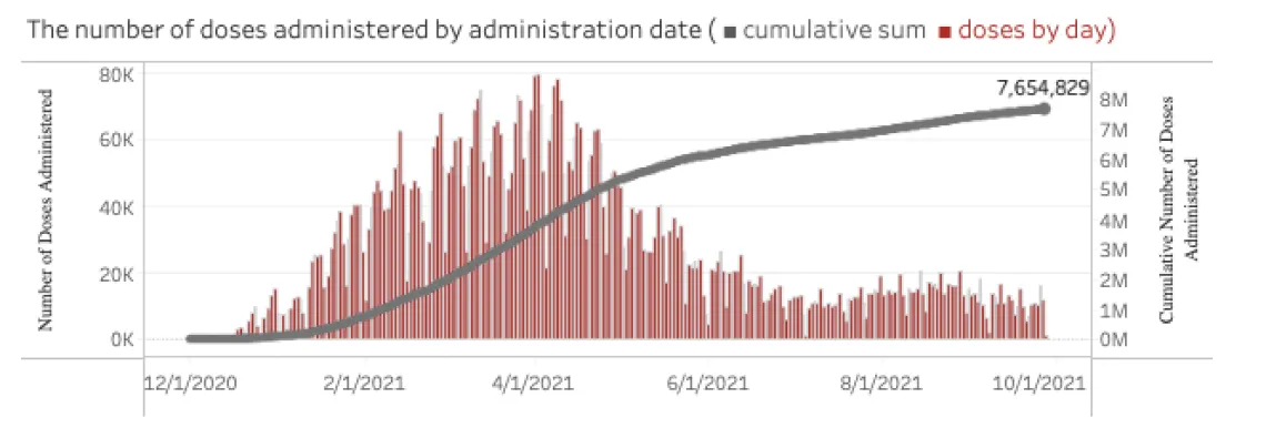 Number of doses Administrated Chart Graph