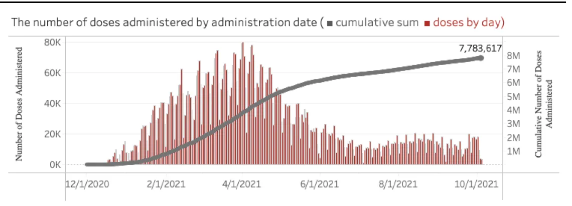 Number of doses Administrated Chart Graph