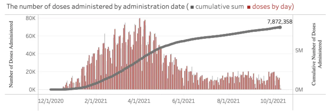 Number of doses Administrated Chart Graph