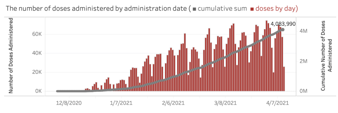 Number of doses administrated based on dates chart graph