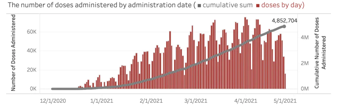 Number of doses administrated based on dates chart graph