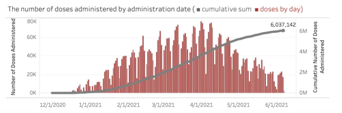 Number of doses administrated based on dates chart graph