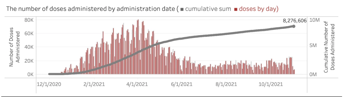 Number of doses Administrated Chart Graph