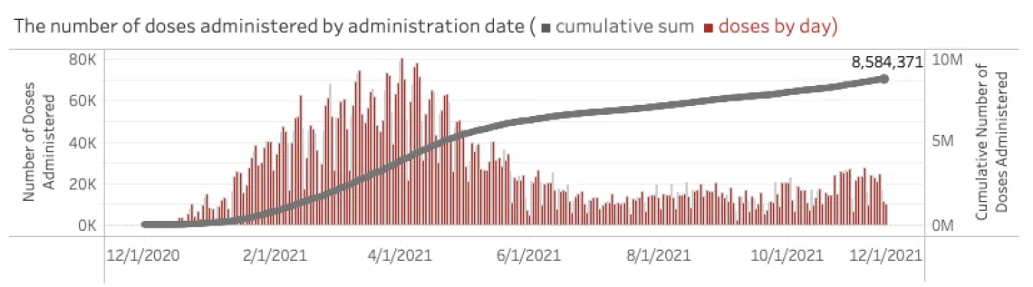 Number of doses Administrated Chart Graph