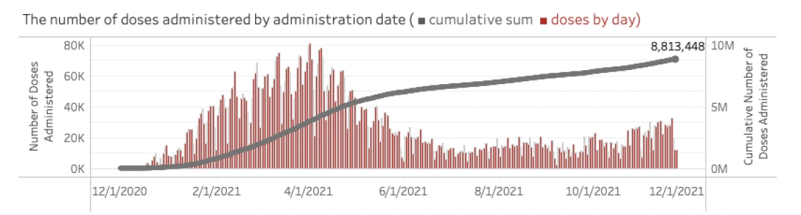 Number of doses Administrated Chart Graph