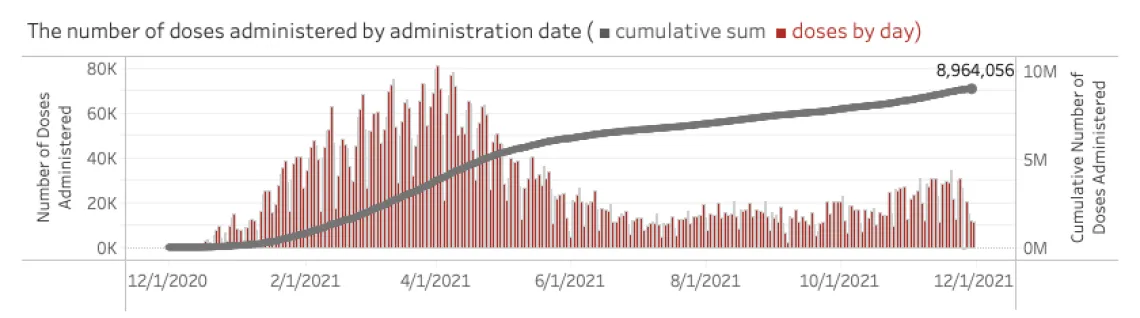 Number of doses Administrated Chart Graph