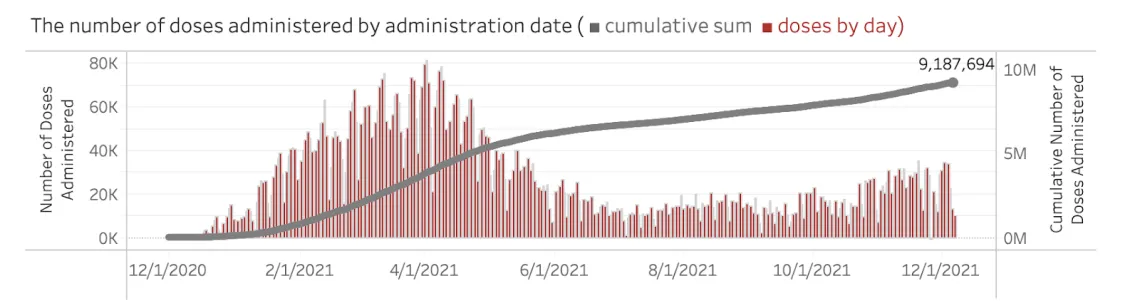 Number of doses Administrated Chart Graph