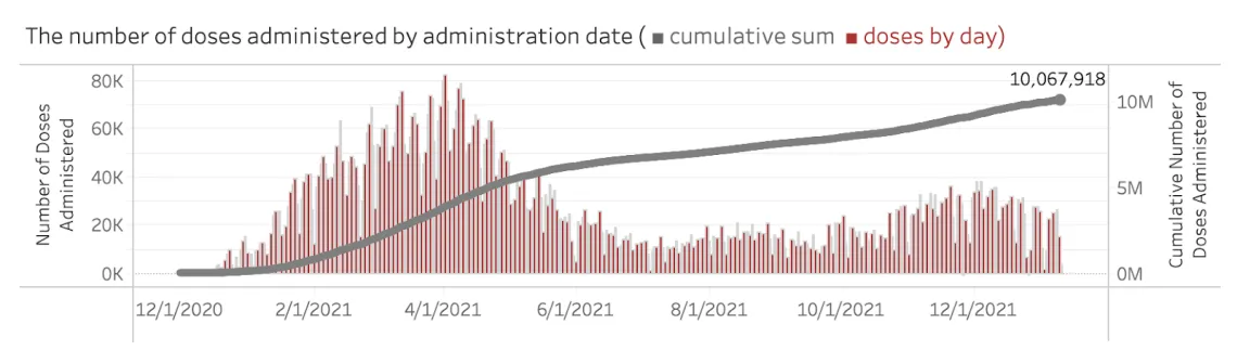 Number of doses Administrated Chart Graph