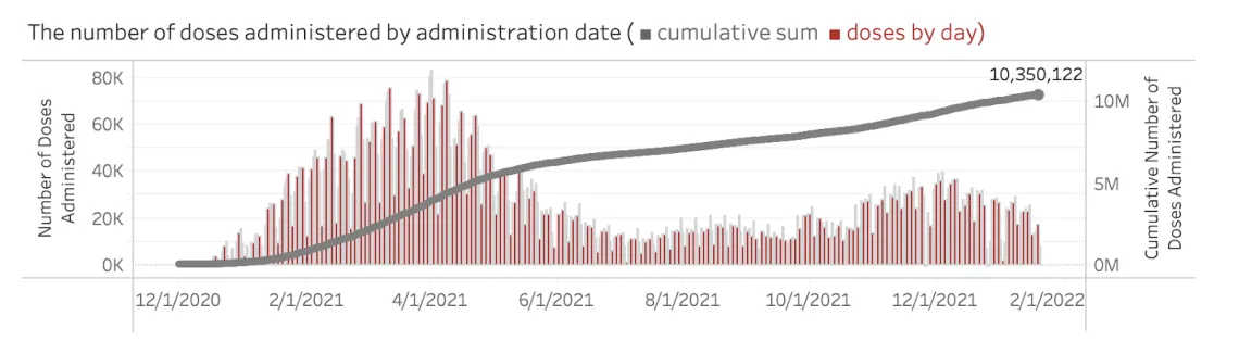 Number of doses Administrated Chart Graph