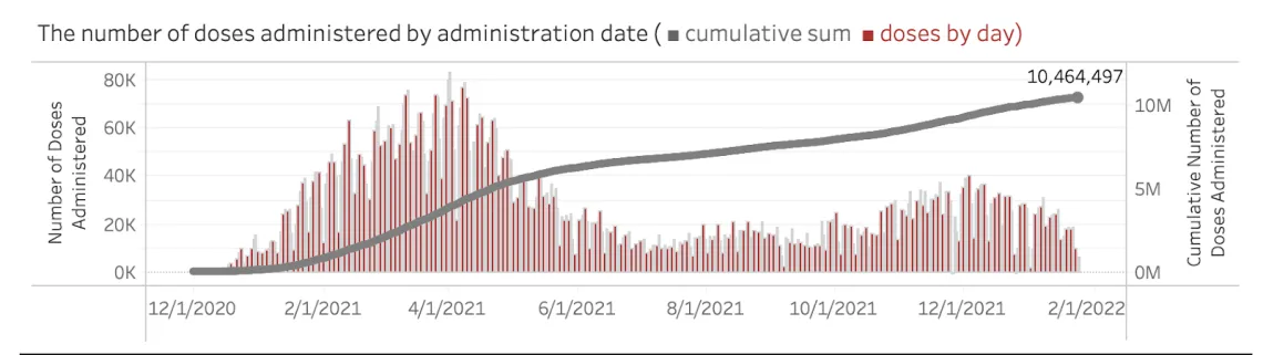 Number of doses Administrated Chart Graph