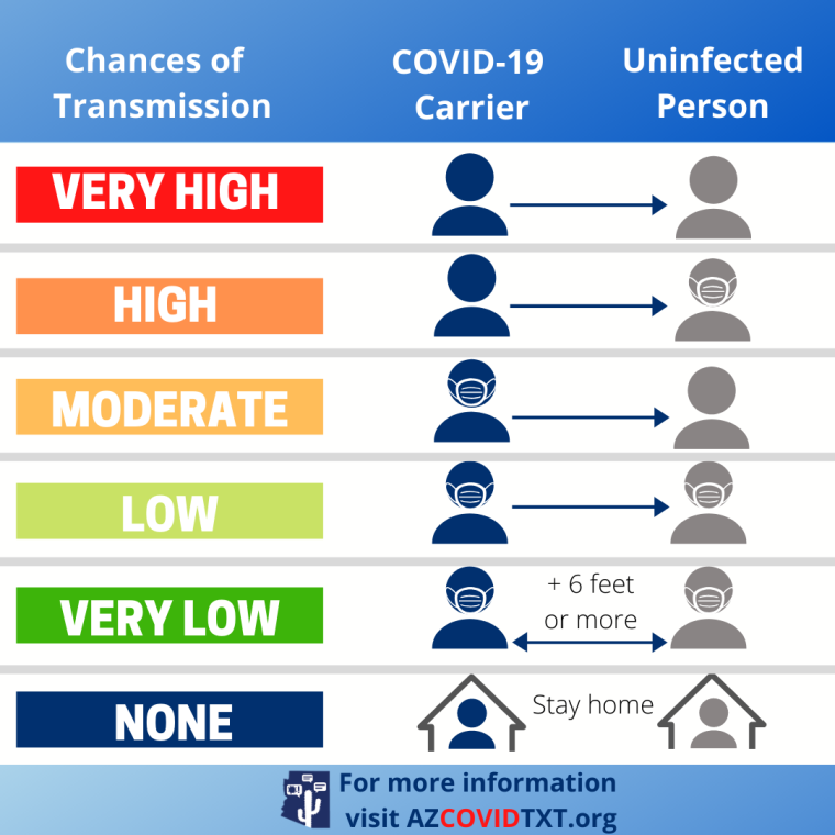 english Graphic of Chances of Transmisson of COVID19