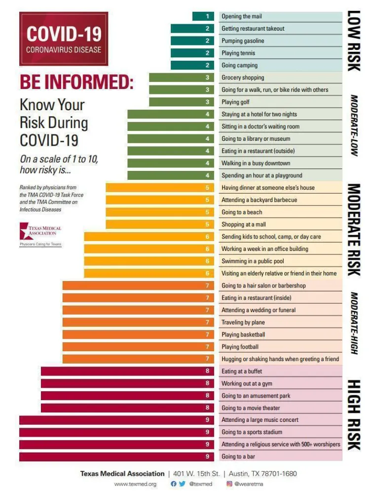 risk of COVID19 bar graph