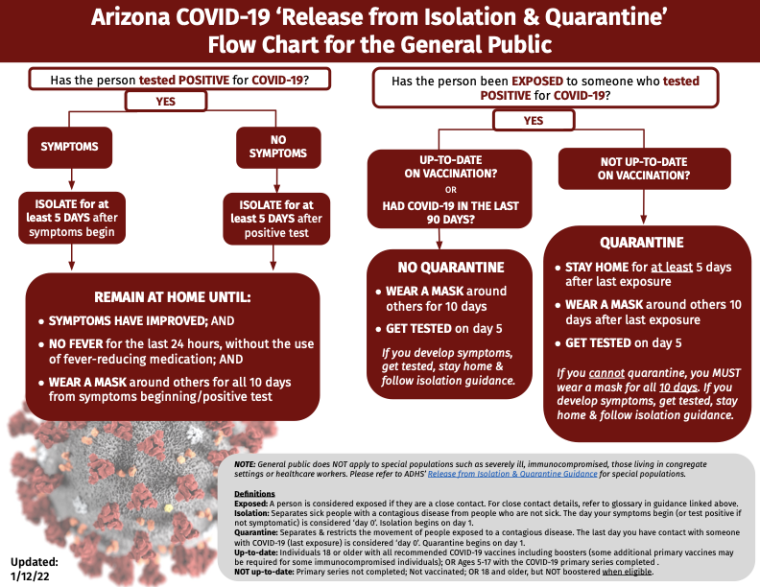 Arizona COVID19 release from isolation and quarantine flowchart
