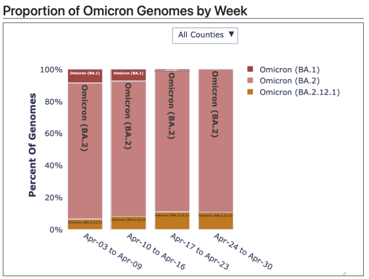Proportion of Omicron Genomes by Week bar graph