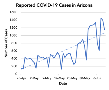 Reported COVID19 Cases in Arizona Chart